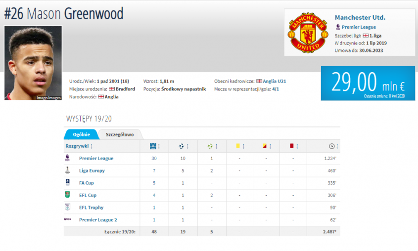 STATYSTYKI 18-LETNIEGO Greenwooda w sezonie 19/20! WOW